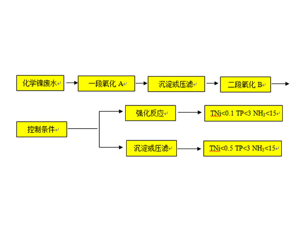 化學(xué)鎳處理工藝技術(shù)